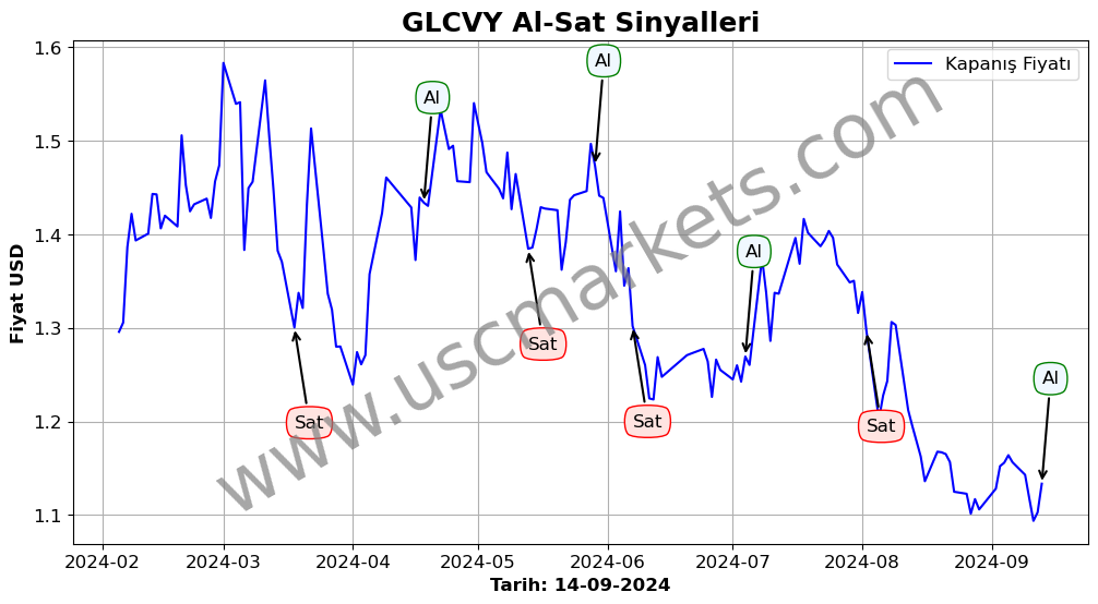 GLCVY algoritma sinyalleri 1