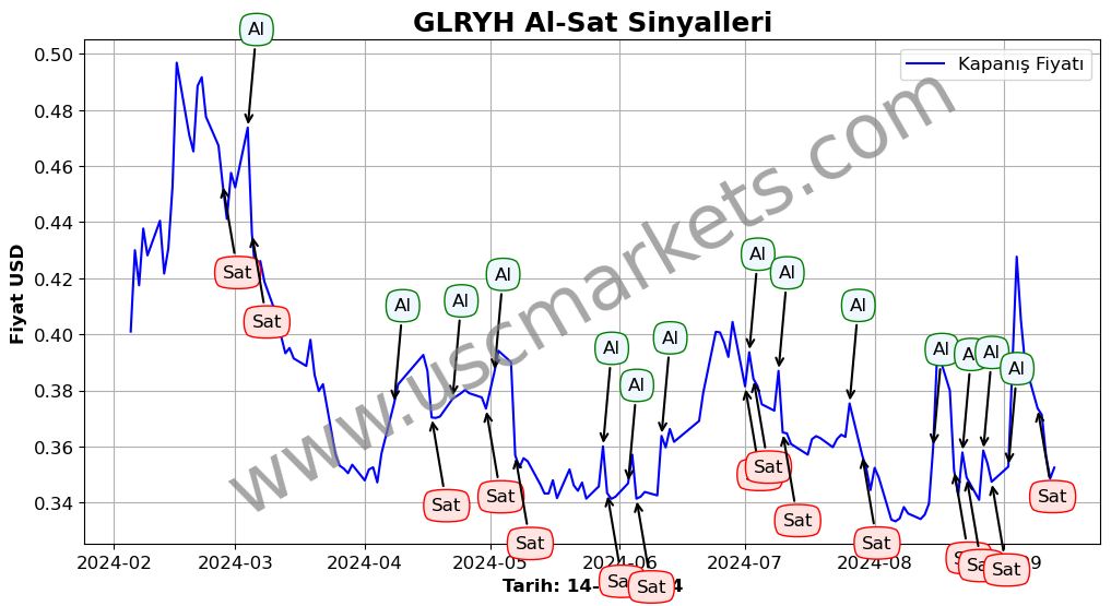 GLRYH algoritma sinyalleri 1