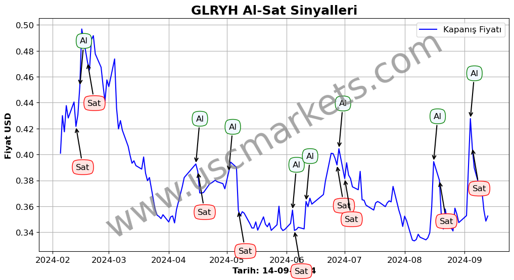 GLRYH algoritma sinyalleri 3