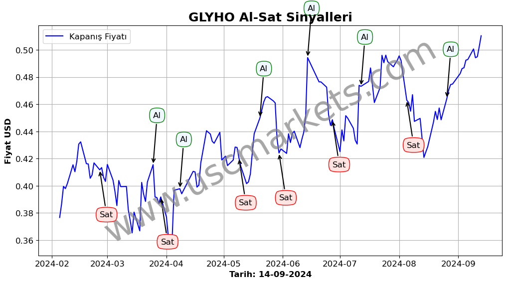 GLYHO algoritma sinyalleri 4