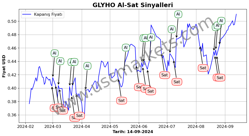 GLYHO algoritma sinyalleri 1