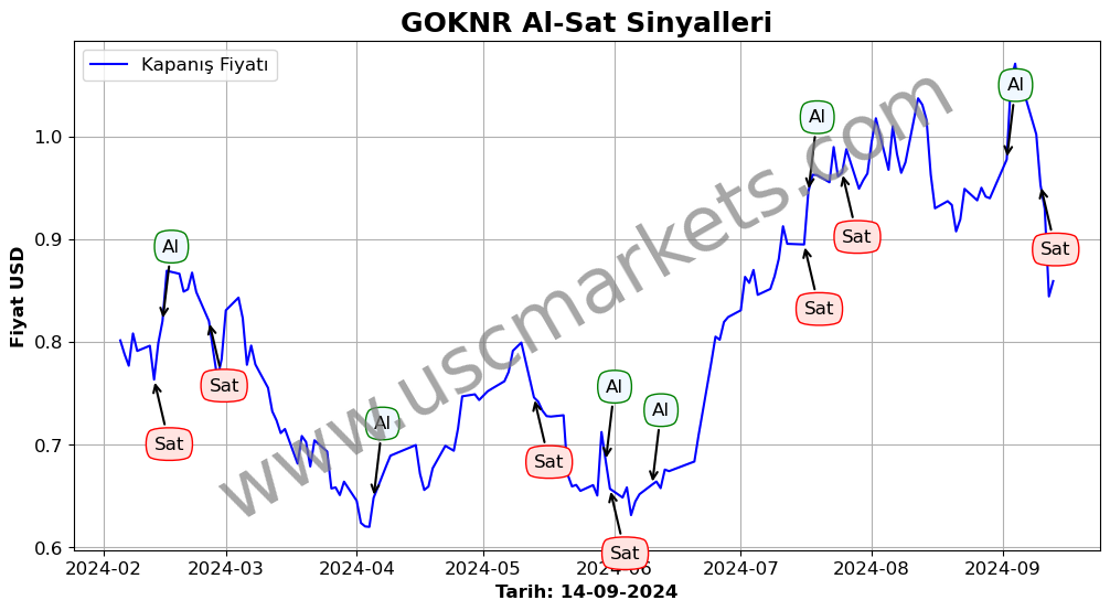 GOKNR algoritma sinyalleri 1