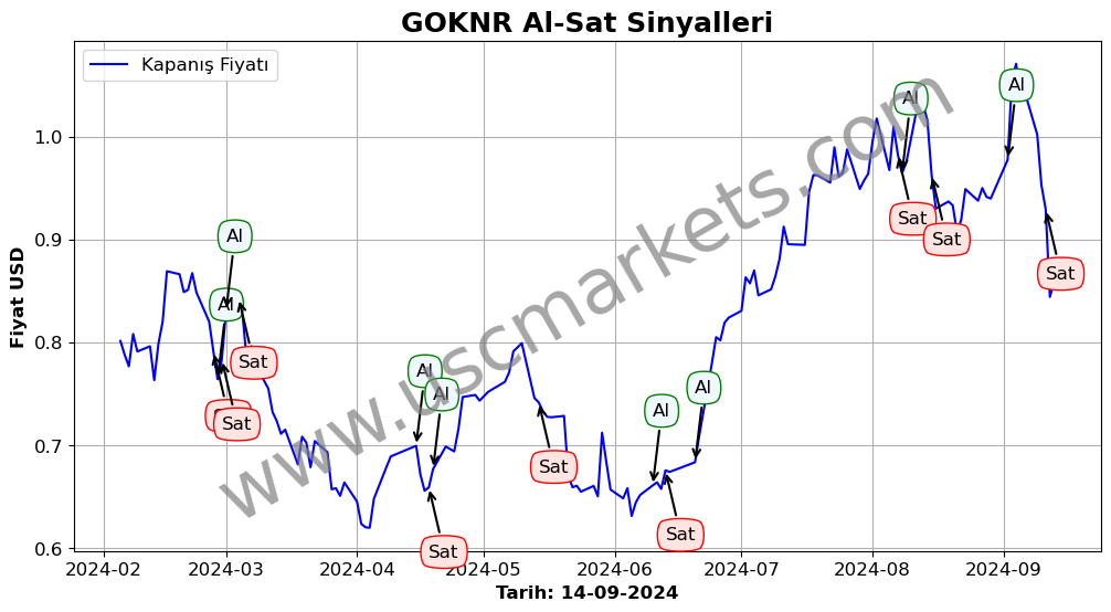 GOKNR algoritma sinyalleri 3