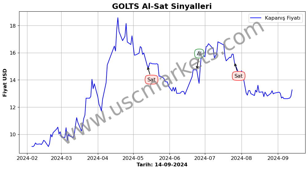 GOLTS algoritma sinyalleri 1