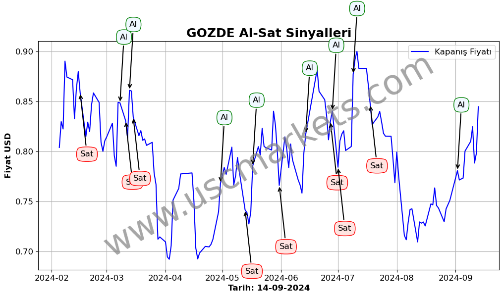 GOZDE algoritma sinyalleri 4