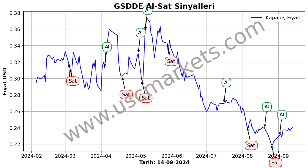 GSDDE algoritma sinyalleri 1