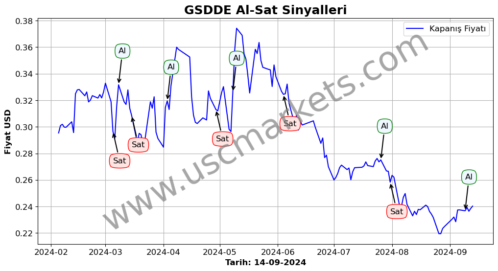 GSDDE algoritma sinyalleri 4