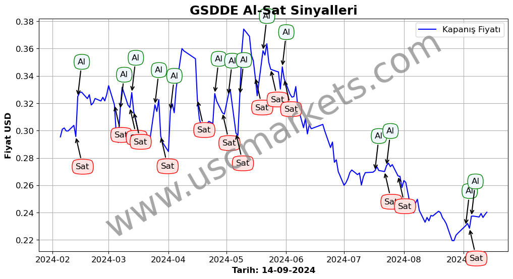 GSDDE algoritma sinyalleri 3