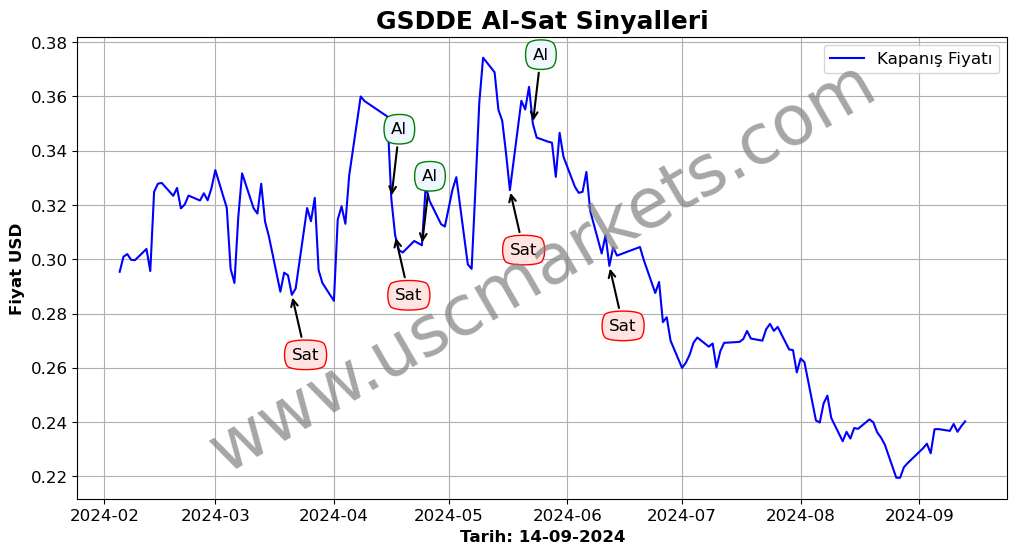 GSDDE algoritma sinyalleri 2