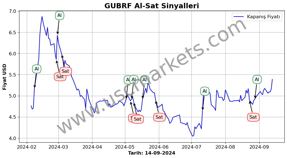 GUBRF algoritma sinyalleri 2