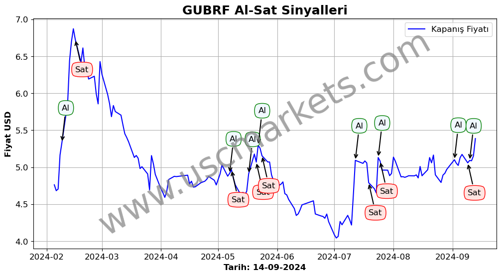 GUBRF algoritma sinyalleri 3