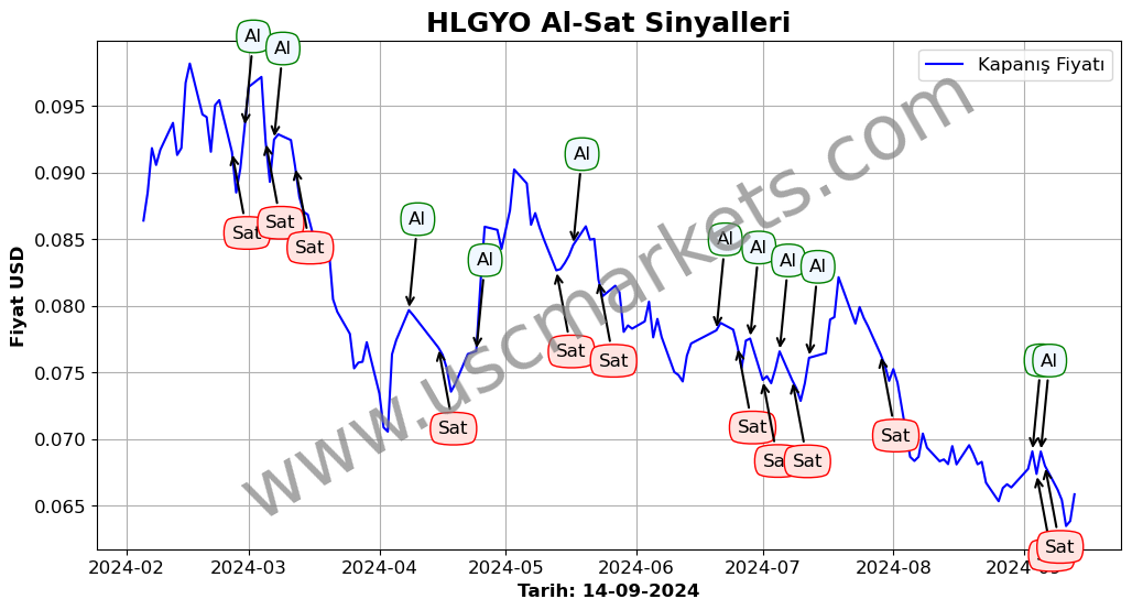 HLGYO algoritma sinyalleri 3