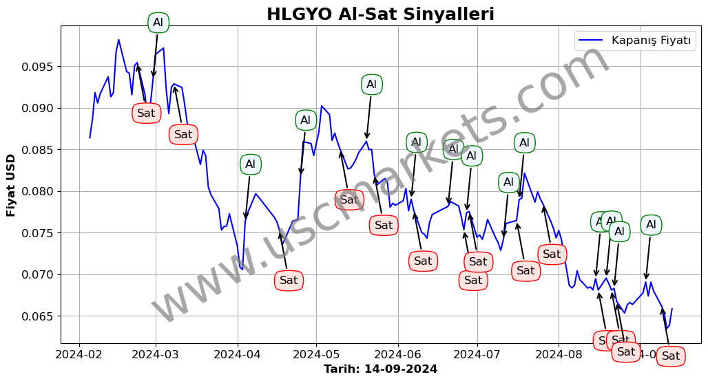 HLGYO algoritma sinyalleri 1