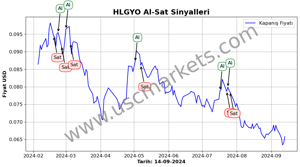 HLGYO algoritma sinyalleri 4