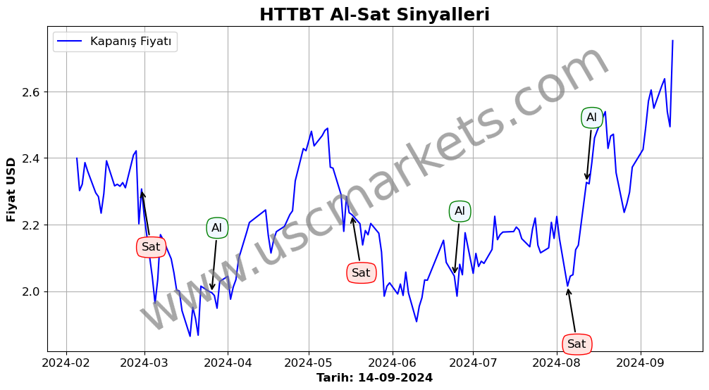 HTTBT algoritma sinyalleri 1