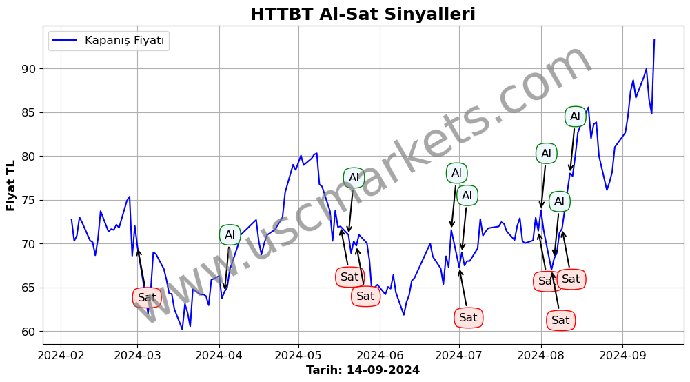 HTTBT algoritma sinyalleri 4