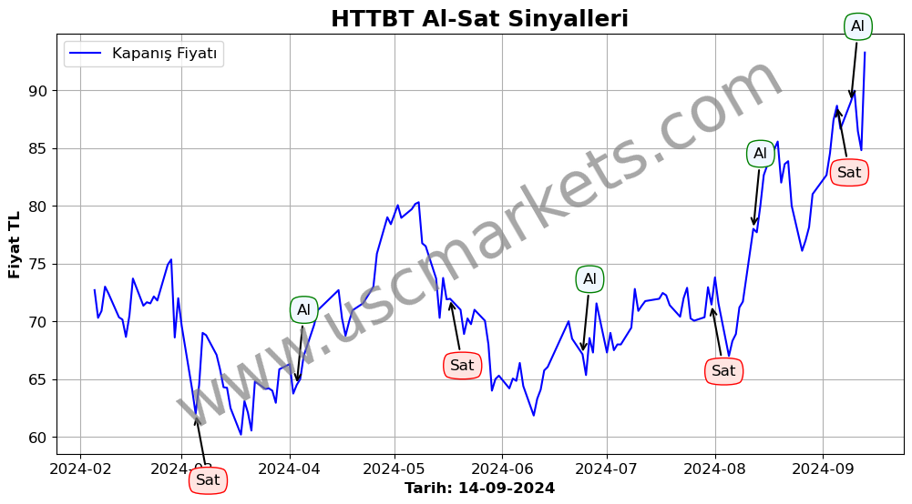 HTTBT algoritma sinyalleri 2