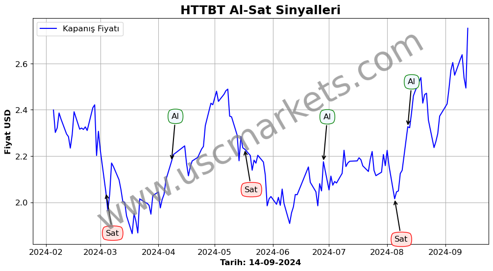 HTTBT algoritma sinyalleri 3