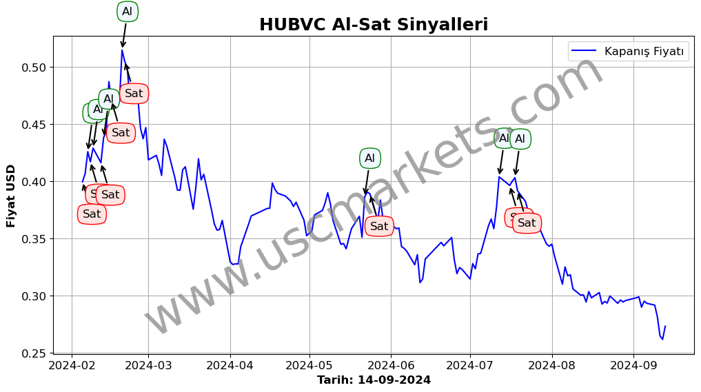 HUBVC algoritma sinyalleri 1