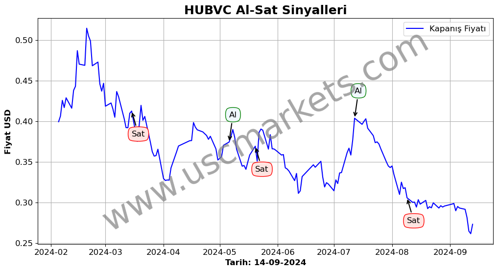 HUBVC algoritma sinyalleri 2