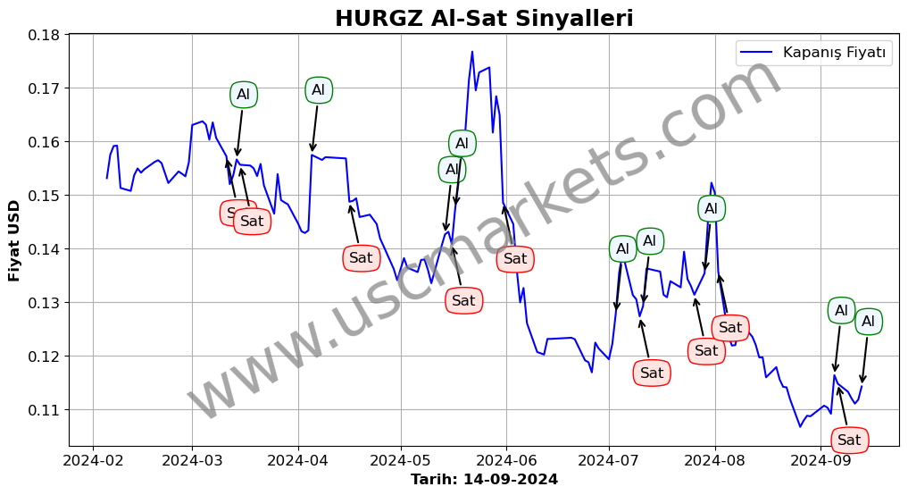 HURGZ algoritma sinyalleri 1
