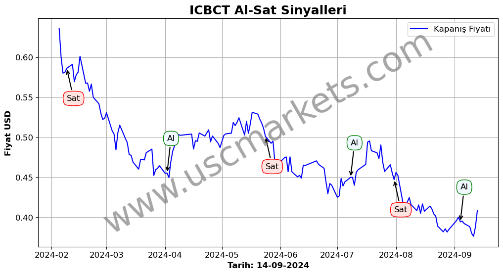 ICBCT algoritma sinyalleri 2