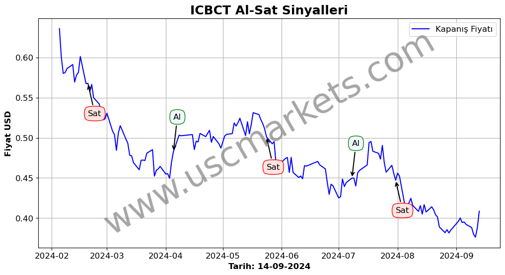 ICBCT algoritma sinyalleri 4