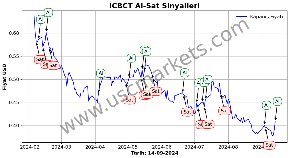 ICBCT algoritma sinyalleri 3