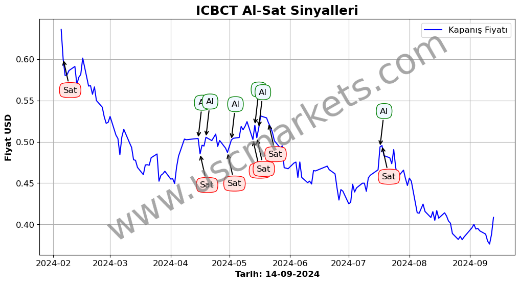 ICBCT algoritma sinyalleri 1