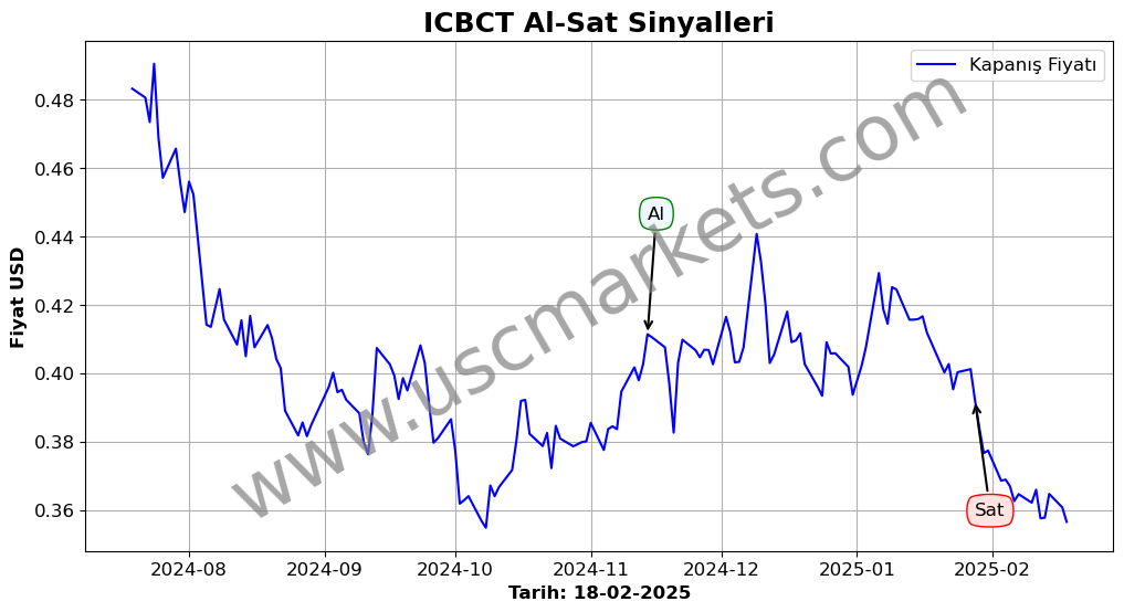 ICBCT algoritma sinyalleri 2