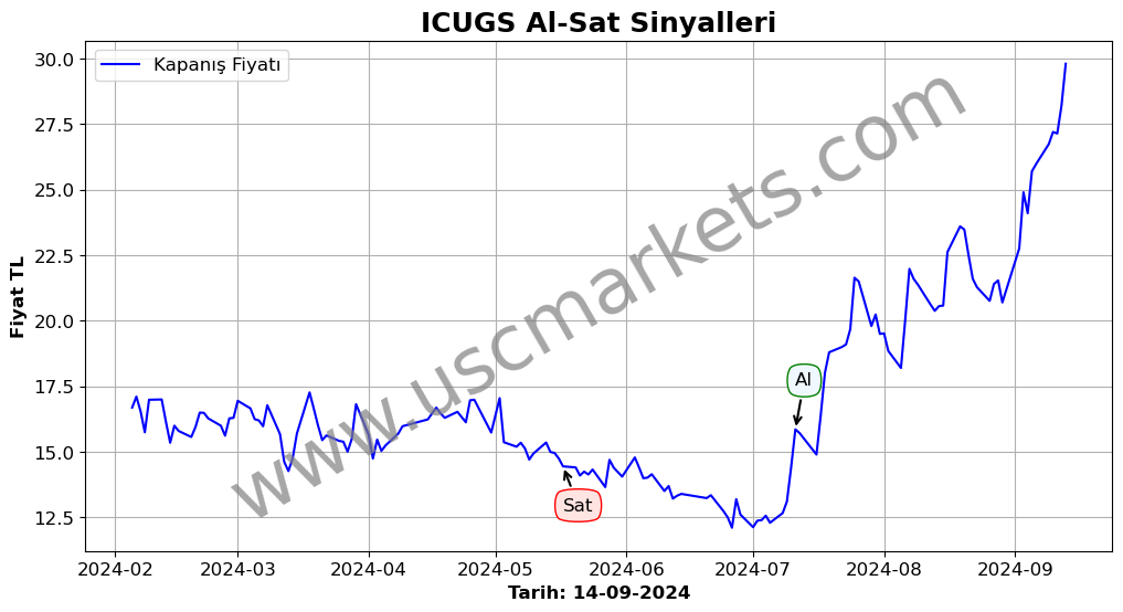 ICUGS algoritma sinyalleri 2