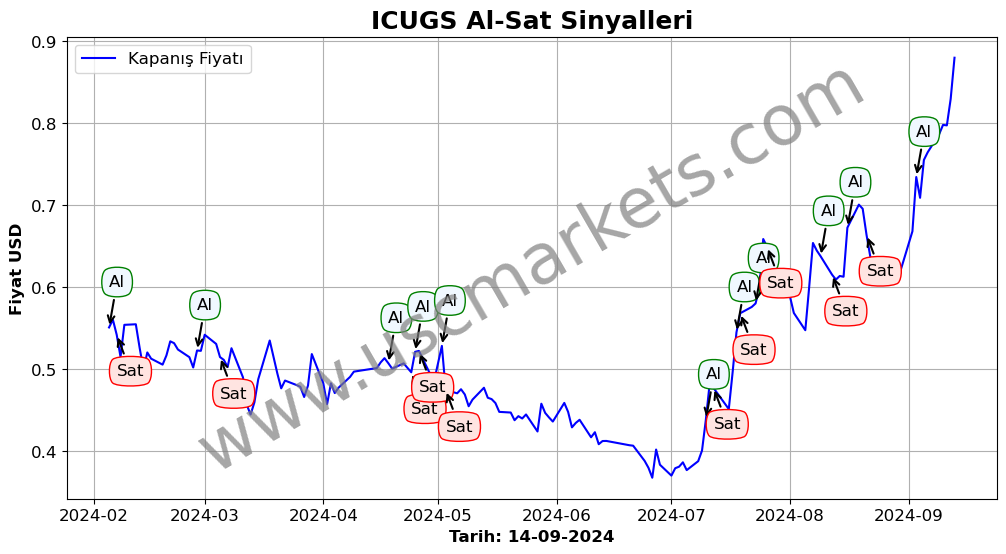 ICUGS algoritma sinyalleri 1