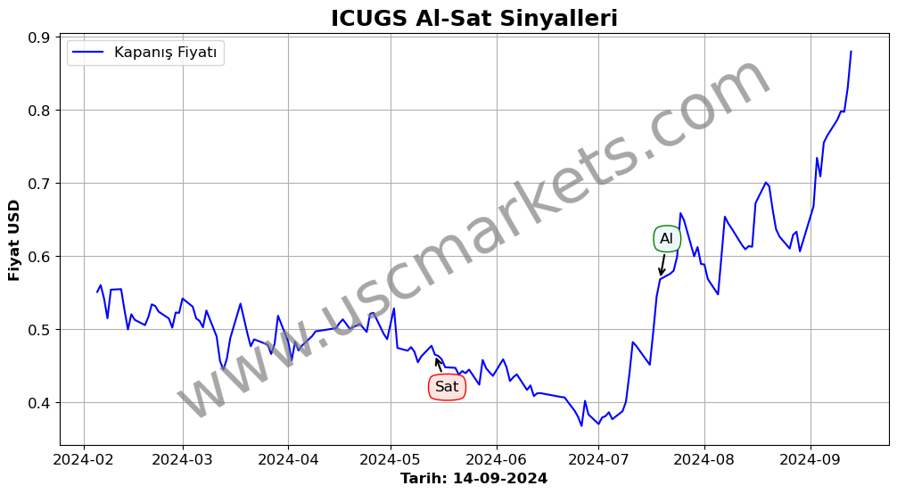 ICUGS algoritma sinyalleri 4