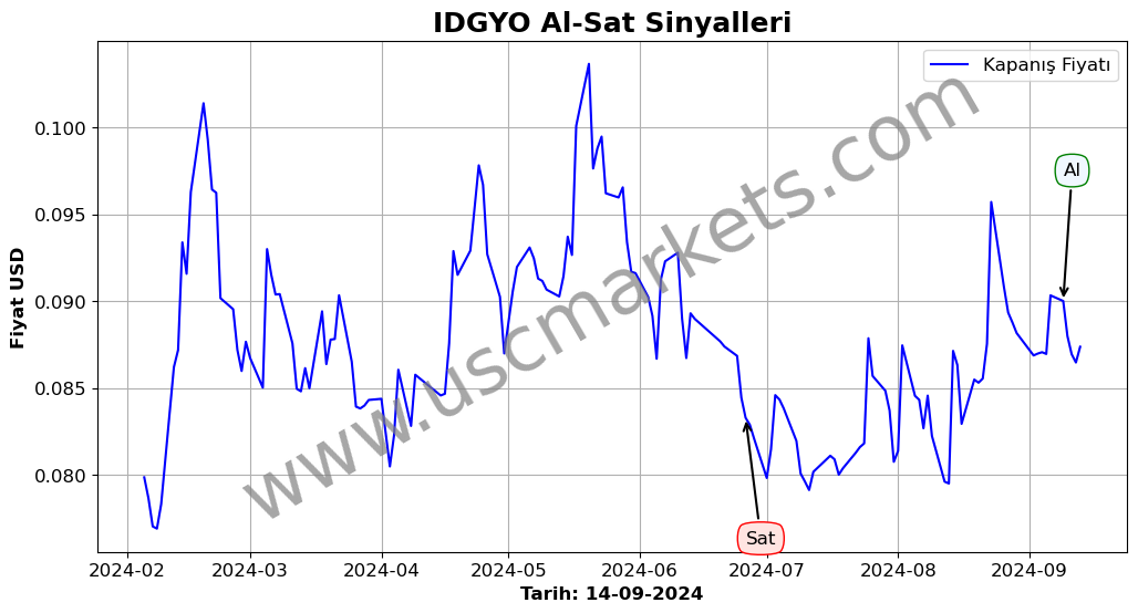 IDGYO algoritma sinyalleri 4