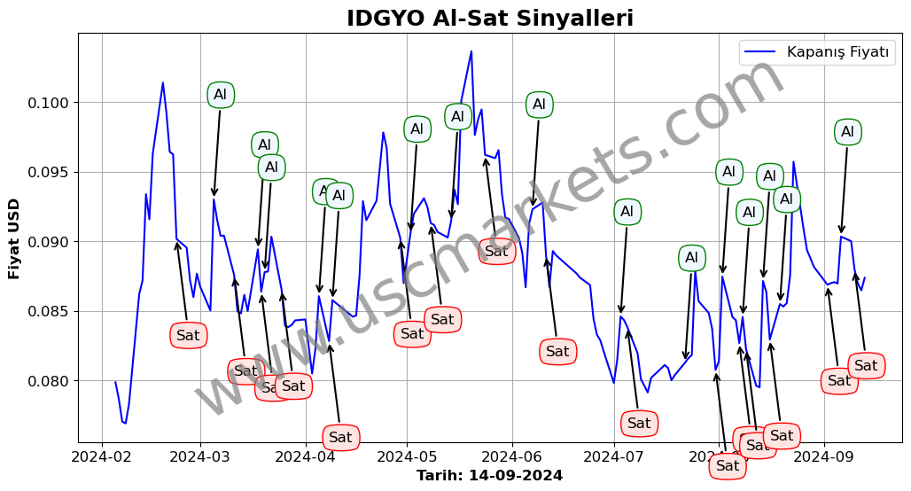 IDGYO algoritma sinyalleri 3