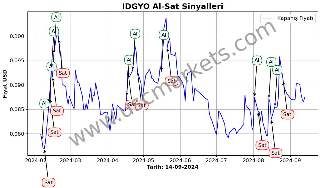 IDGYO algoritma sinyalleri 1