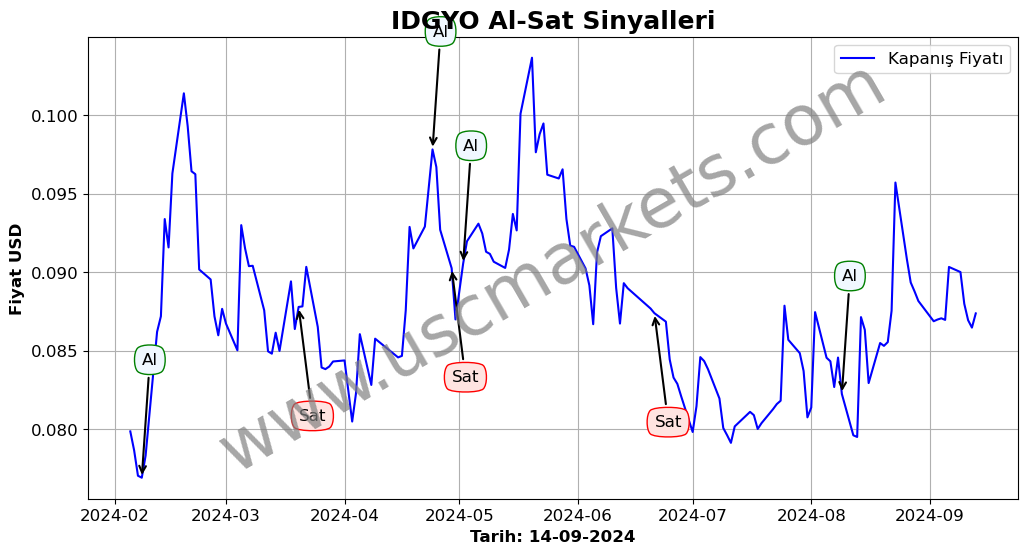 IDGYO algoritma sinyalleri 2