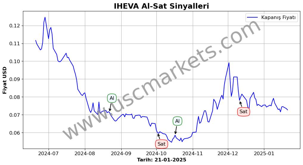 IHEVA algoritma sinyalleri 3