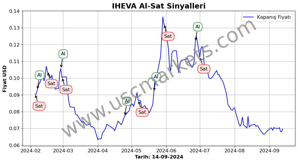 IHEVA algoritma sinyalleri 1