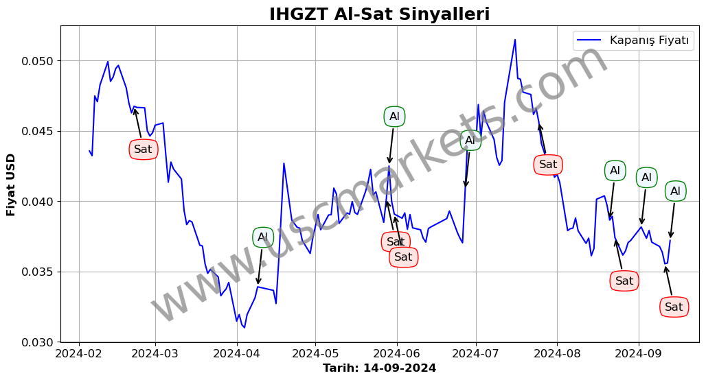 IHGZT algoritma sinyalleri 4