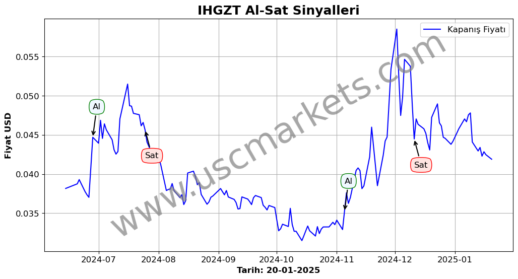 IHGZT algoritma sinyalleri 4