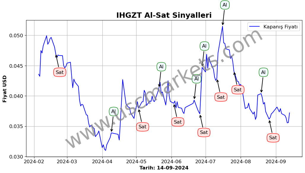 IHGZT algoritma sinyalleri 3