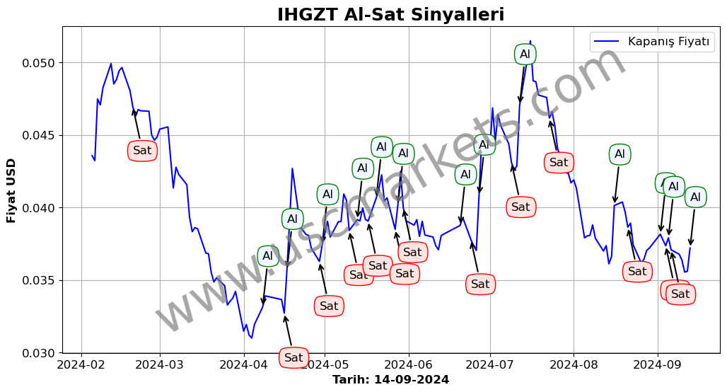 IHGZT algoritma sinyalleri 1