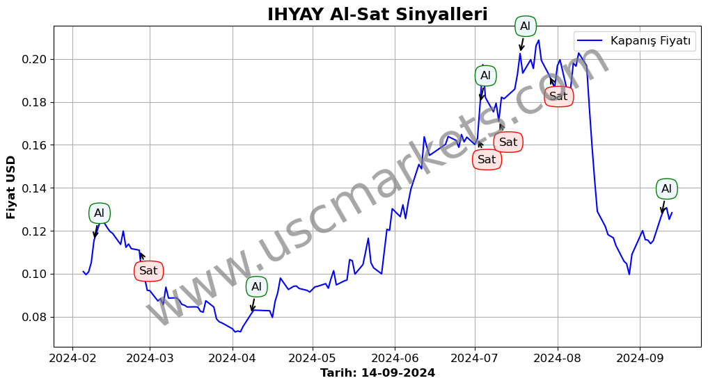 IHYAY algoritma sinyalleri 3