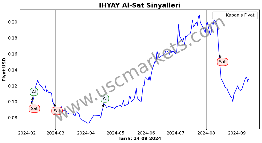 IHYAY algoritma sinyalleri 1