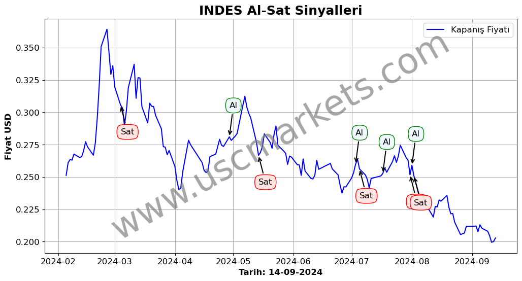 INDES algoritma sinyalleri 3