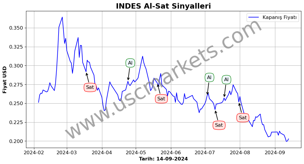 INDES algoritma sinyalleri 2