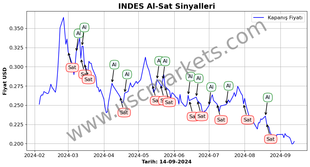 INDES algoritma sinyalleri 1