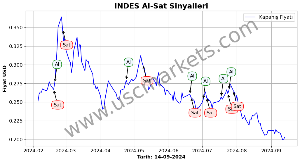 INDES algoritma sinyalleri 4