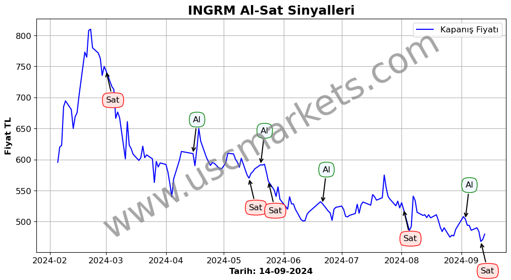 INGRM algoritma sinyalleri 4